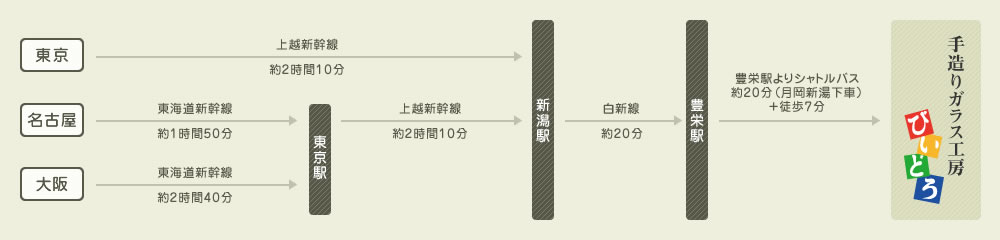 電車をご利用されるお客様