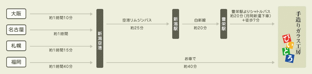 飛行機をご利用されるお客様