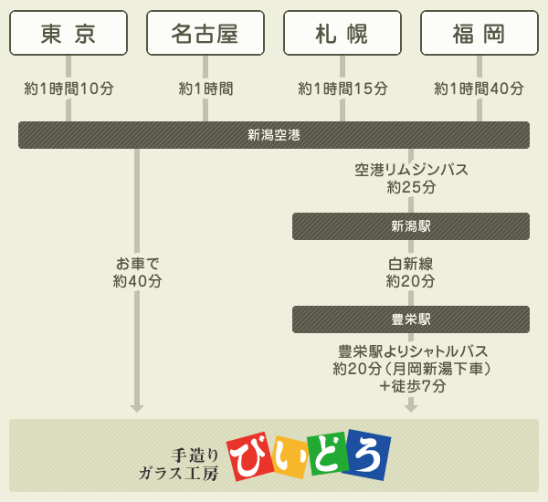 飛行機をご利用されるお客様